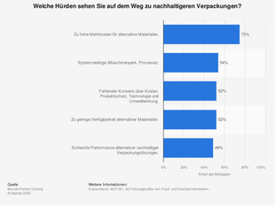 Statistik nachhaltige Verpackungen