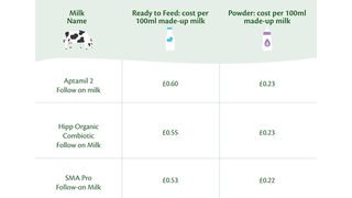 Chart comparing costs of made-up powdered formula milk against ready to feed formula