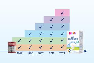 Grafik mit farbiger Zeitachse von 1968 bis 2021, die Entwicklung der HiPP Milchnahrungen bis zur heutigen Bio Combiotik Packung zeigt