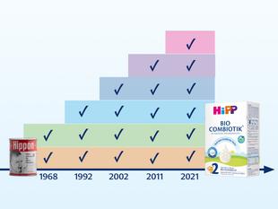 Grafik mit farbiger Treppe und Jahreszahlen 1968–2021, die Meilensteine der HiPP Babymilch von der ersten Dose bis zur heutigen Bio Combiotik zeigt