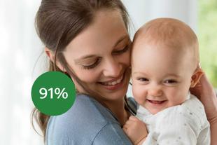 Lächelnde Mutter hält ihr zufriedenes Baby im Arm, daneben ein grüner Kreis mit der Zufriedenheitsangabe „91 %“.