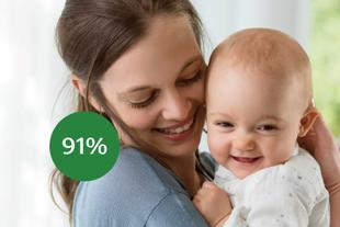 Lächelnde Mutter hält ihr zufriedenes Baby im Arm, daneben ein grüner Kreis mit der Zufriedenheitsangabe „91 %“.