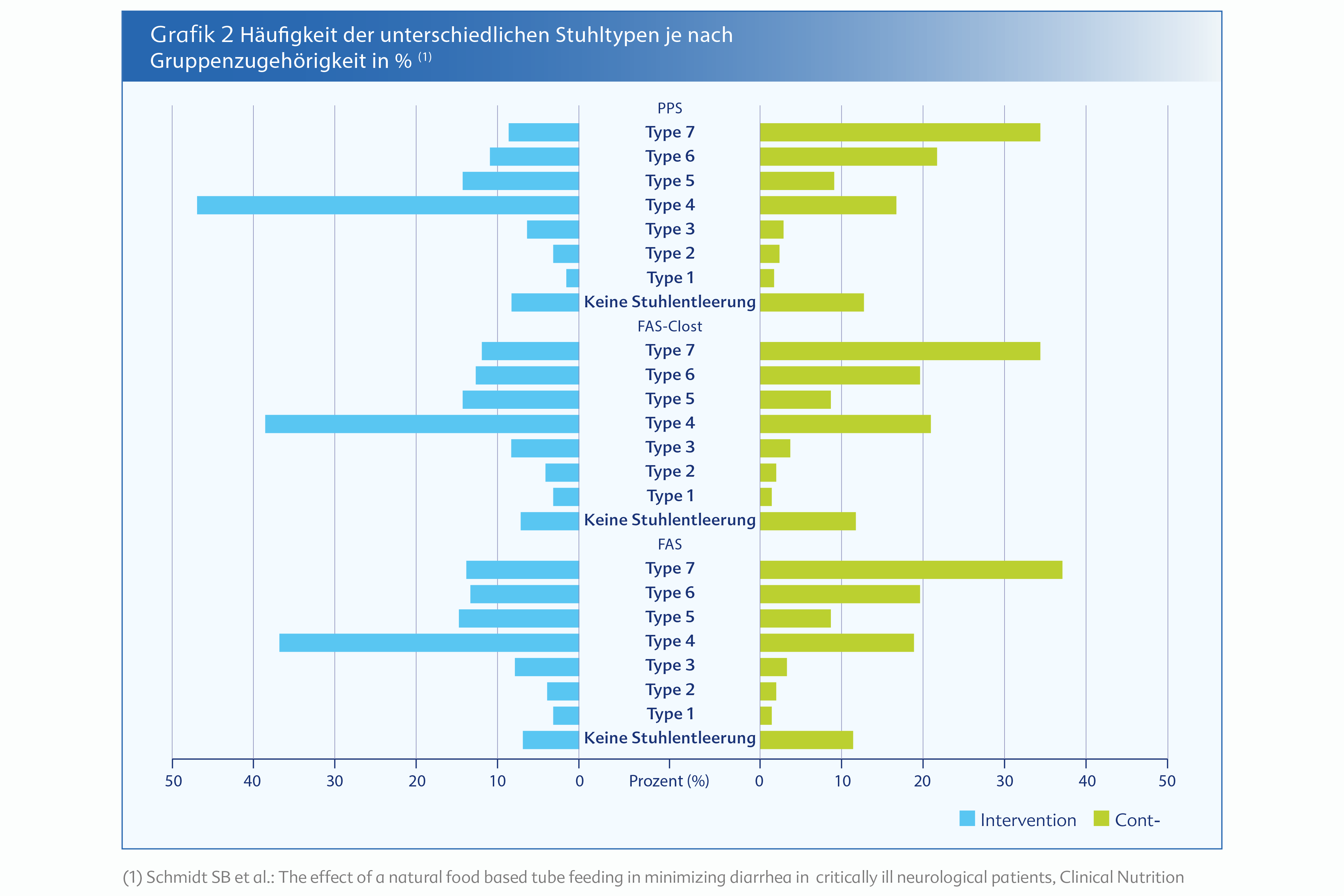 Grafik 1: Anzahl flüssiger Darmentleerungen nach Gruppen 1)