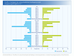 Grafik 1: Anzahl flüssiger Darmentleerungen nach Gruppen 1)