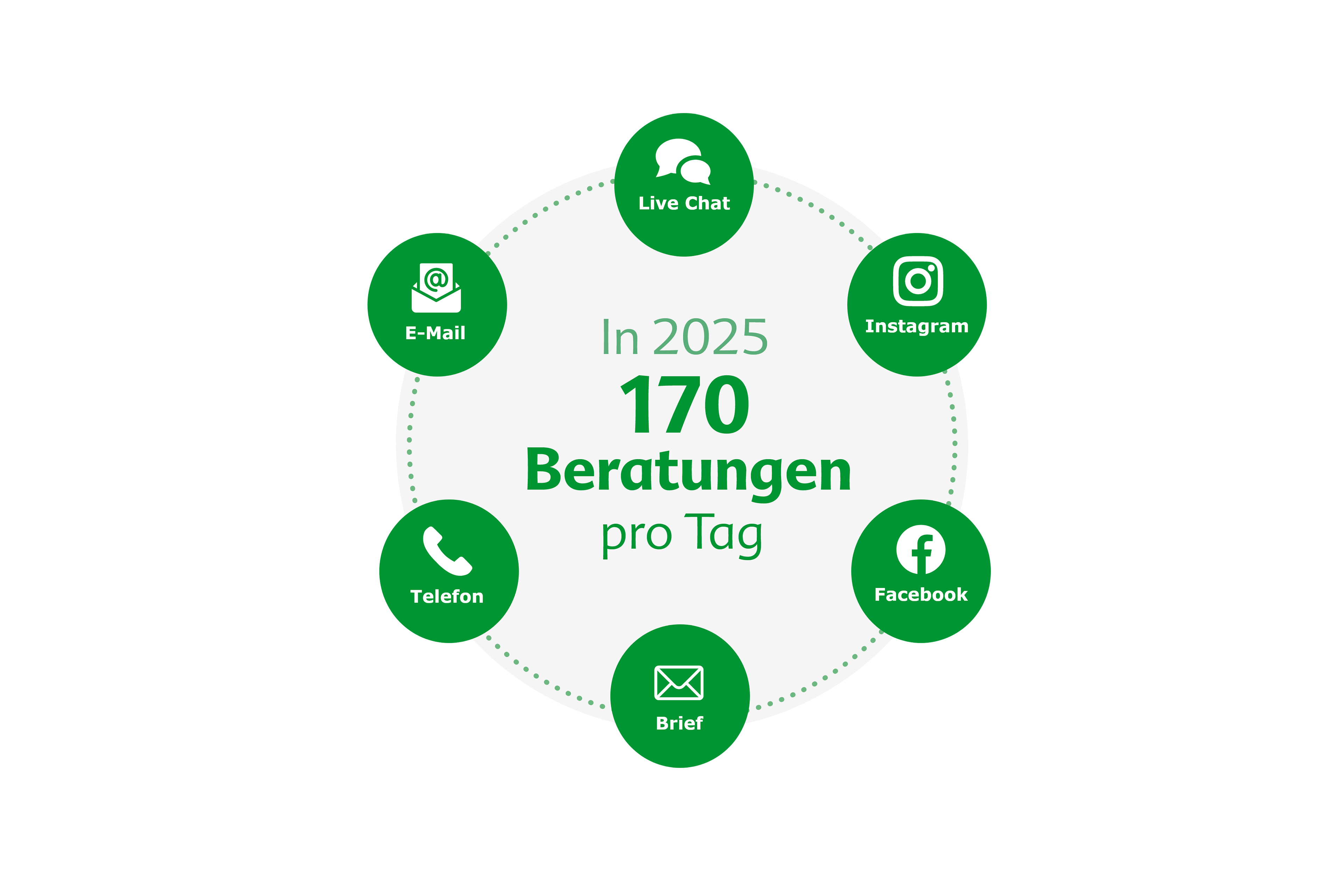 Das Bild zeigt eine Infografik, die anzeigt, dass im Jahr 2025 170 Beratungen pro Tag über verschiedene Kanäle angeboten werden: Live-Chat, Instagram, E-Mail, Facebook, Telefon und Brief.