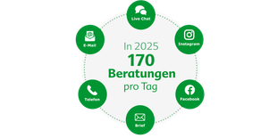 Das Bild zeigt eine Infografik, die anzeigt, dass im Jahr 2025 170 Beratungen pro Tag über verschiedene Kanäle angeboten werden: Live-Chat, Instagram, E-Mail, Facebook, Telefon und Brief.