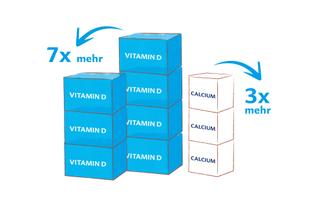 Grafik mit gestapelten blauen Vitamin‑D‑ und weißen Calcium‑Blöcken, die 7‑fach mehr Vitamin D und 3‑fach mehr Calcium für Kinder zeigen.