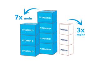 Grafik mit gestapelten blauen Vitamin‑D‑ und weißen Calcium‑Blöcken, die 7‑fach mehr Vitamin D und 3‑fach mehr Calcium für Kinder zeigen.