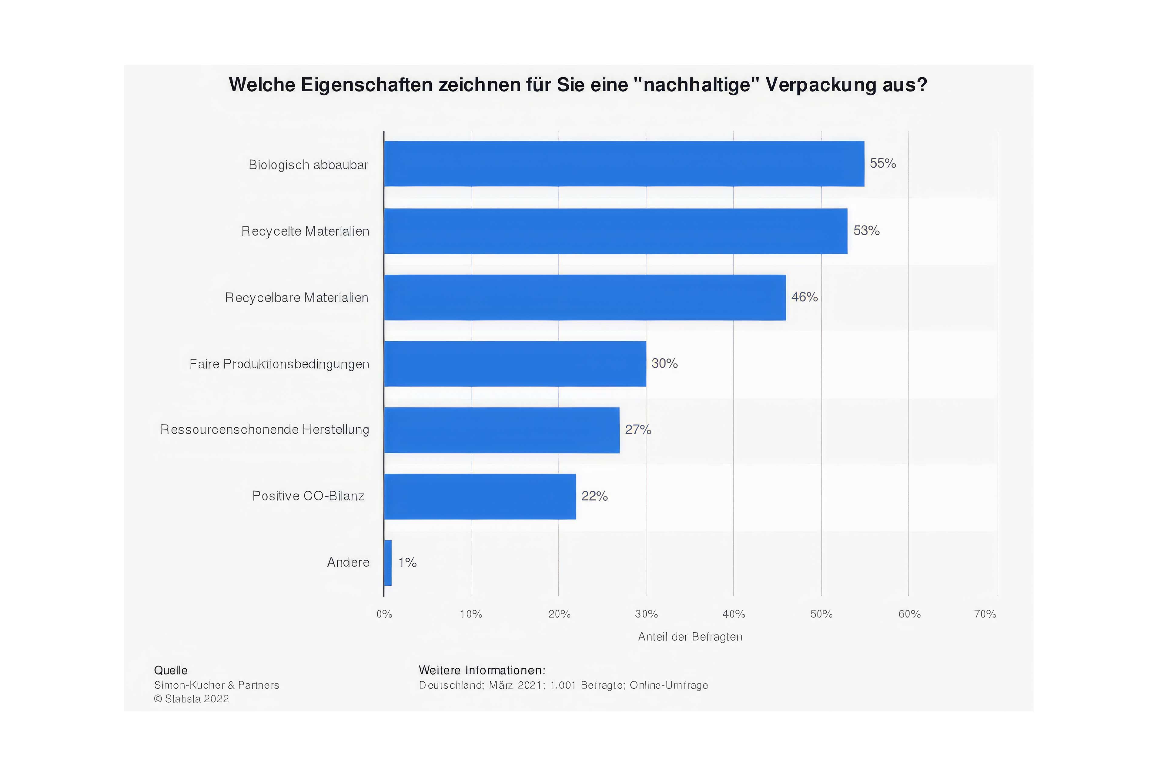 Statistik nachhaltige Verpackungen