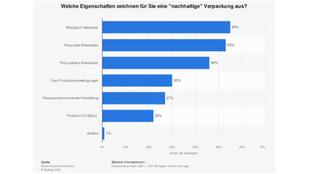 Statistik nachhaltige Verpackungen