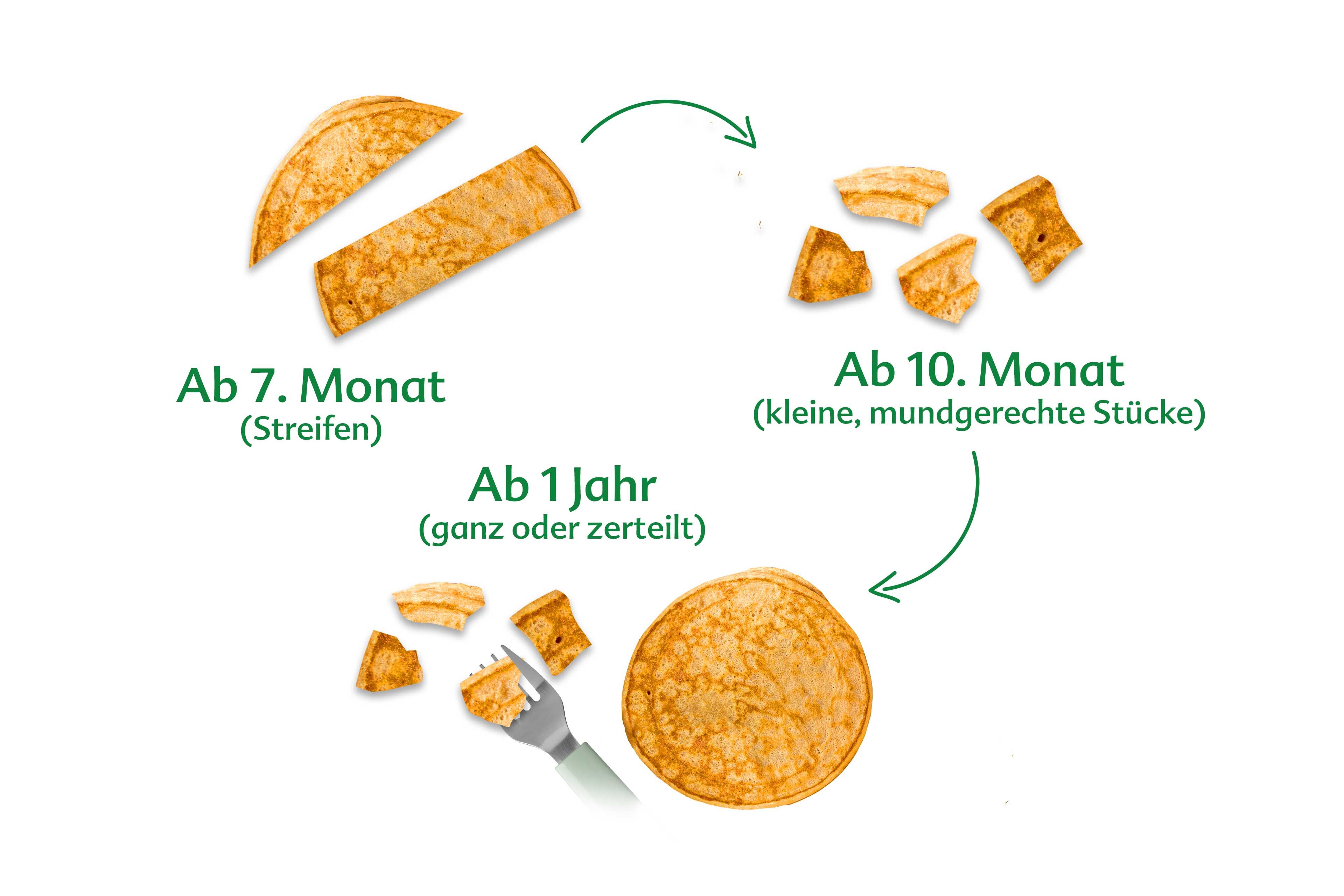 Infografik mit drei Pfannkuchenformen: längliche Streifen, kleine Stücke und ein ganzer Pfannkuchen, jeweils mit Altersangaben und Pfeilen verbunden