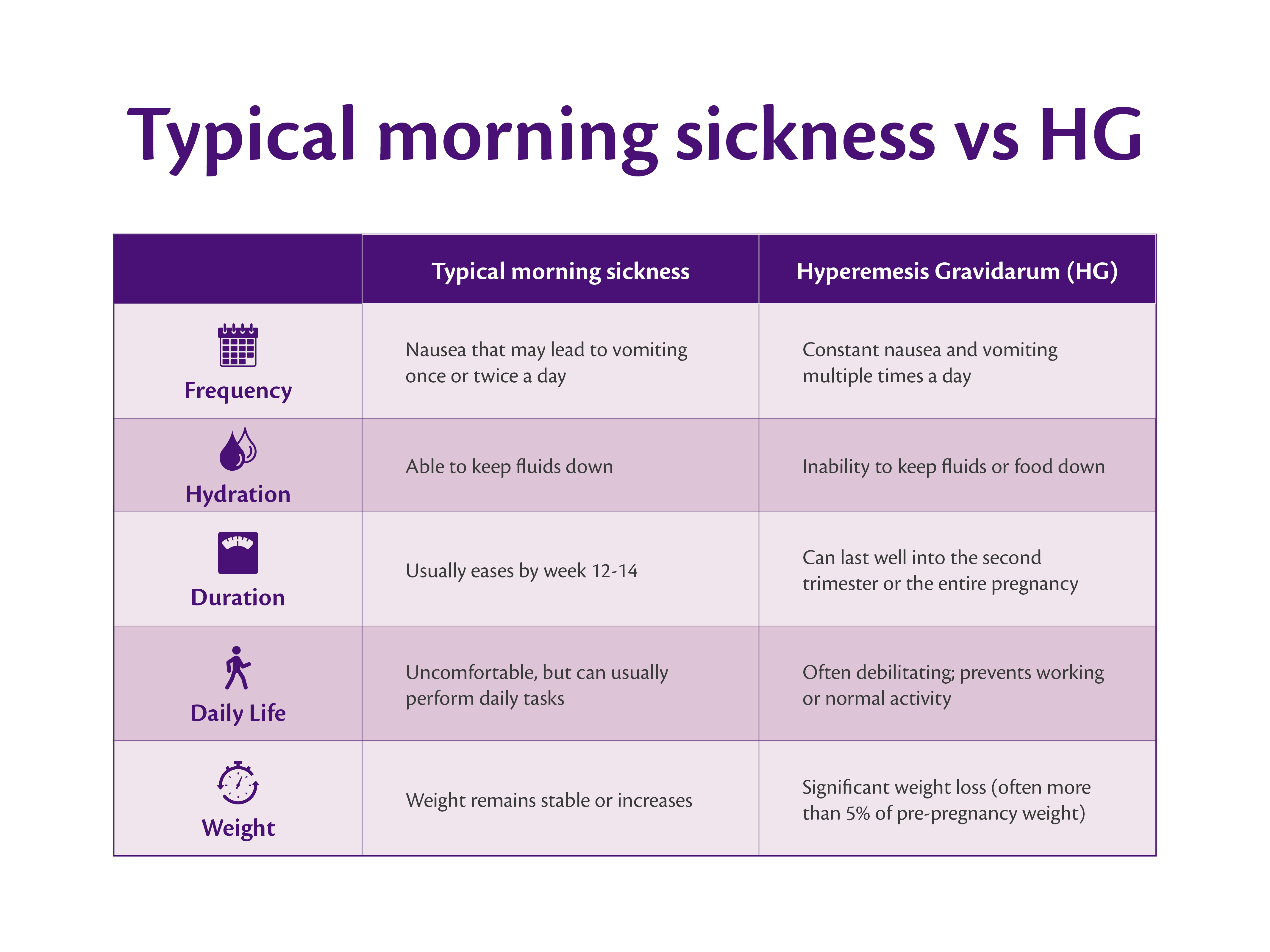HiPP infographic comparing typical morning sickness and hyperemesis gravidarum (HG) in pregnancy. Covers differences in vomiting frequency, hydration ability, symptom duration, impact on daily life, and weight changes. Highlights HG as a severe condition with persistent symptoms and significant health risks. 