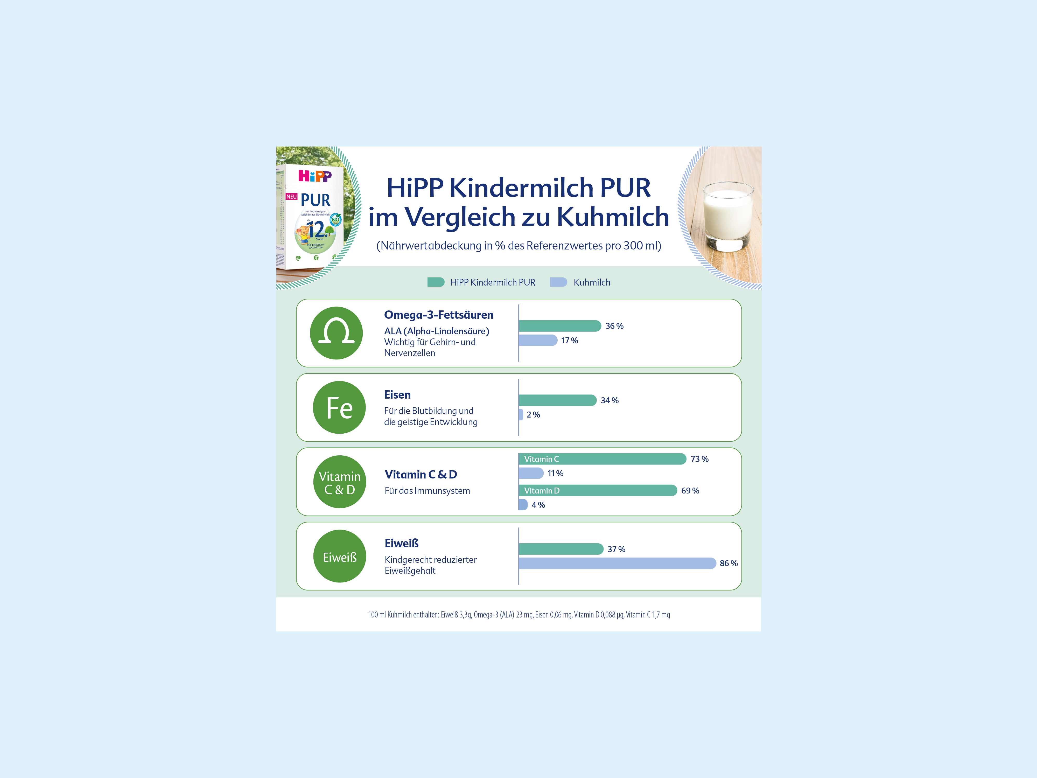 Infografik zum Nährstoffvergleich von HiPP Kindermilch PUR und Kuhmilch mit Balkendiagrammen zu Omega-3-Fettsäuren, Eisen, Vitamin C & D sowie Eiweiß