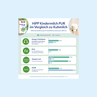 Infografik zum Nährstoffvergleich von HiPP Kindermilch PUR und Kuhmilch mit Balkendiagrammen zu Omega-3-Fettsäuren, Eisen, Vitamin C & D sowie Eiweiß