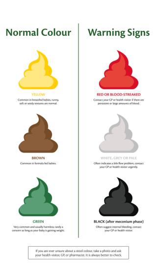 Illustrated baby poo colour chart showing normal yellow, brown and green stools versus red, white or pale, and black warning signs.
