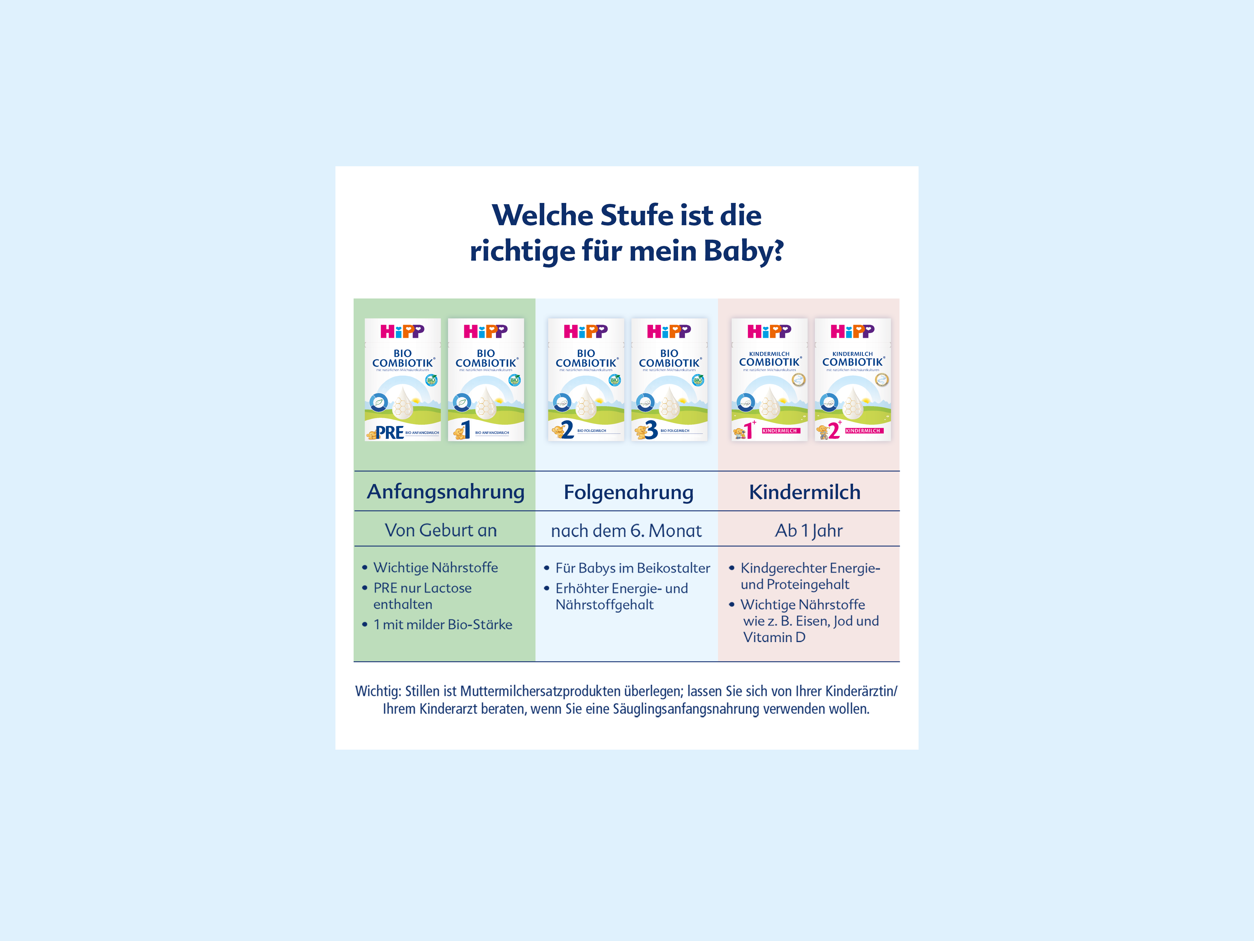 Übersichtstabelle mit sechs HiPP Combiotik Babynahrungsprodukten von Anfangsnahrung über Folgenahrung bis Kindermilch mit Altersangaben und wichtigen Nährstoffhinweisen
