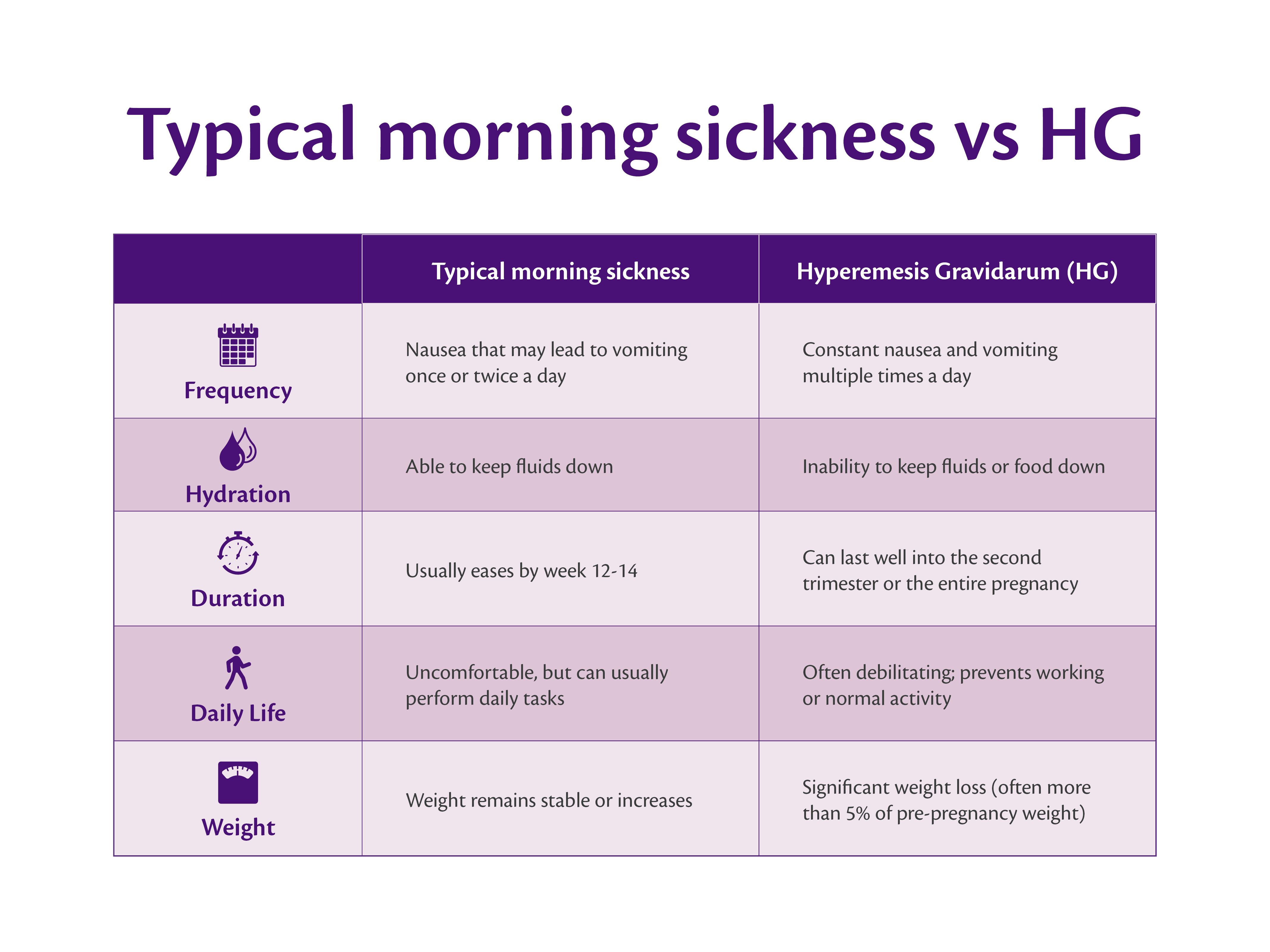 HiPP infographic comparing typical morning sickness and hyperemesis gravidarum (HG) in pregnancy. Covers differences in vomiting frequency, hydration ability, symptom duration, impact on daily life, and weight changes. Highlights HG as a severe condition with persistent symptoms and significant health risks. 
