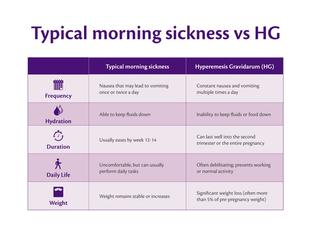 HiPP infographic comparing typical morning sickness and hyperemesis gravidarum (HG) in pregnancy. Covers differences in vomiting frequency, hydration ability, symptom duration, impact on daily life, and weight changes. Highlights HG as a severe condition with persistent symptoms and significant health risks.