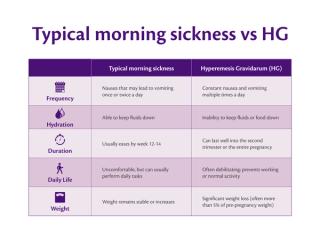 HiPP infographic comparing typical morning sickness and hyperemesis gravidarum (HG) in pregnancy. Covers differences in vomiting frequency, hydration ability, symptom duration, impact on daily life, and weight changes. Highlights HG as a severe condition with persistent symptoms and significant health risks.