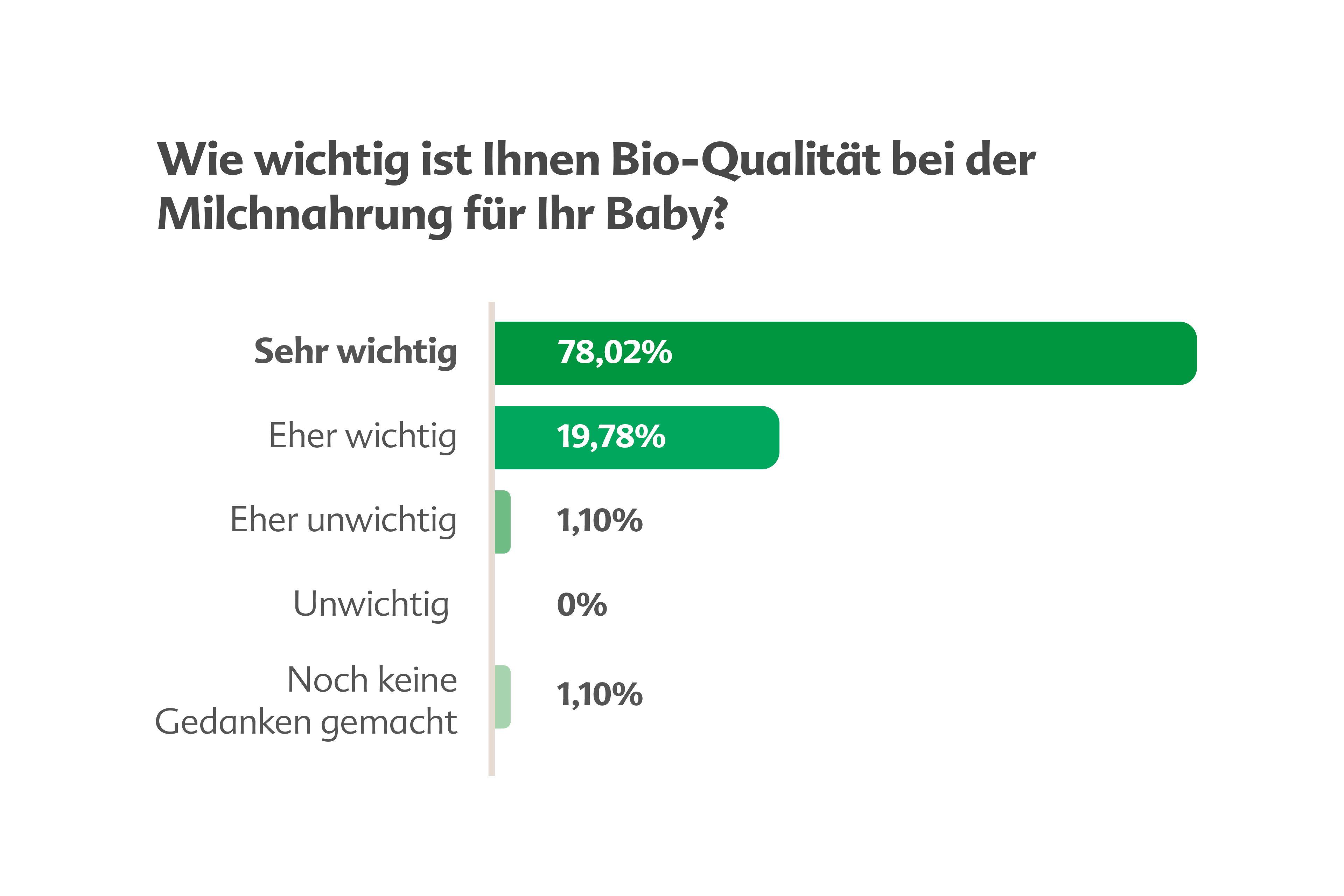 Balkendiagramm: 78,02 % der Eltern finden Bio-Qualität bei Babymilch sehr wichtig, 19,78 % wichtig, übrige Anteile kaum genannt.