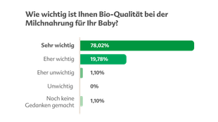 Balkendiagramm: 78,02 % der Eltern finden Bio-Qualität bei Babymilch sehr wichtig, 19,78 % wichtig, übrige Anteile kaum genannt.
