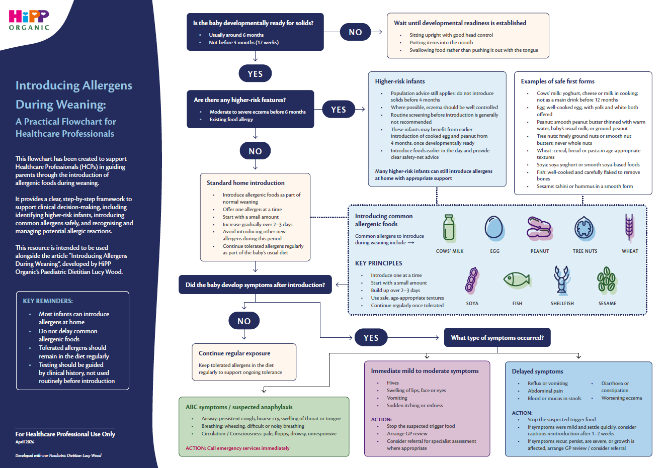 Introducing Allergens During Weaning