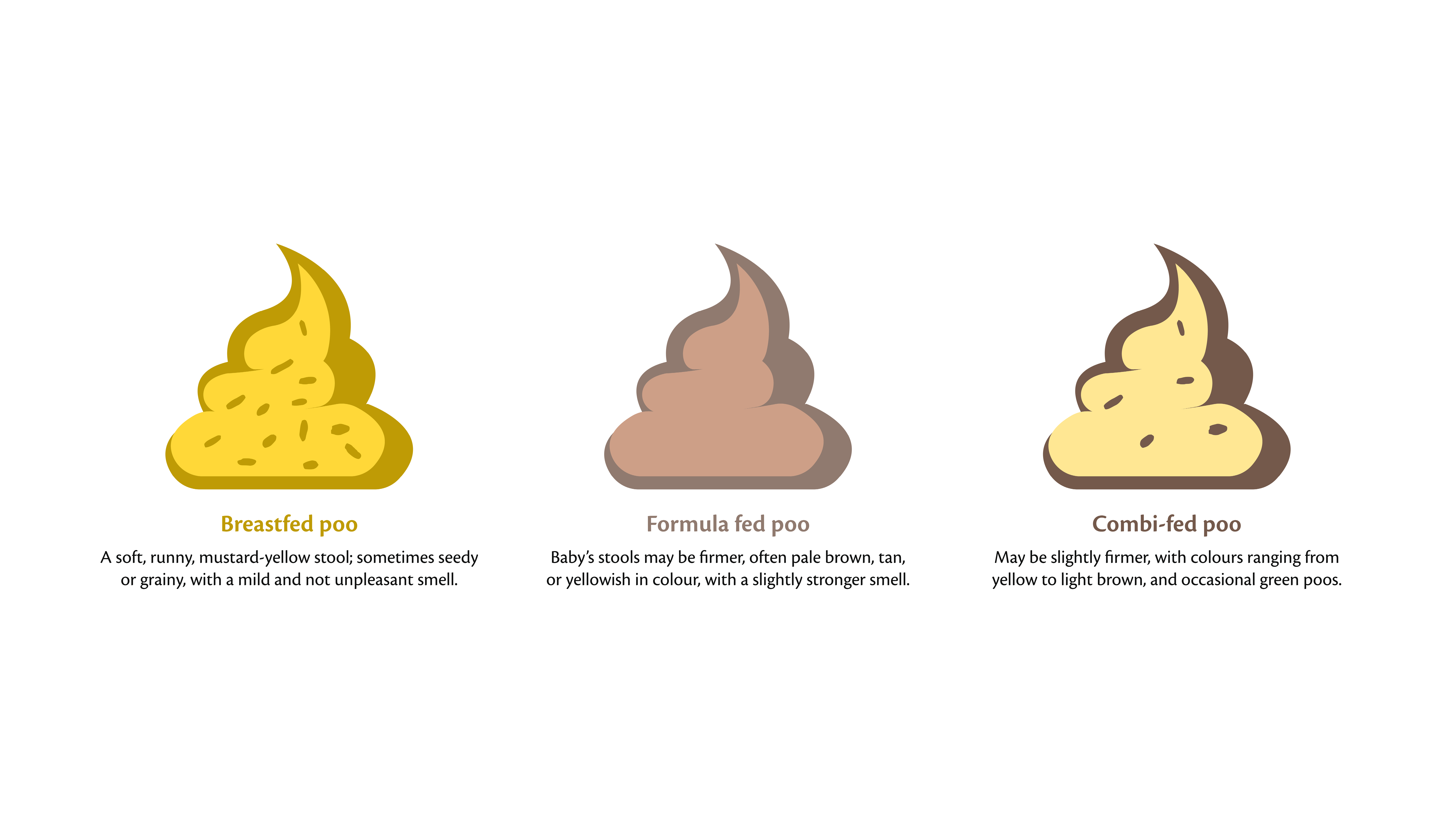 Graphic showcasing what baby poop would look like by feeding type