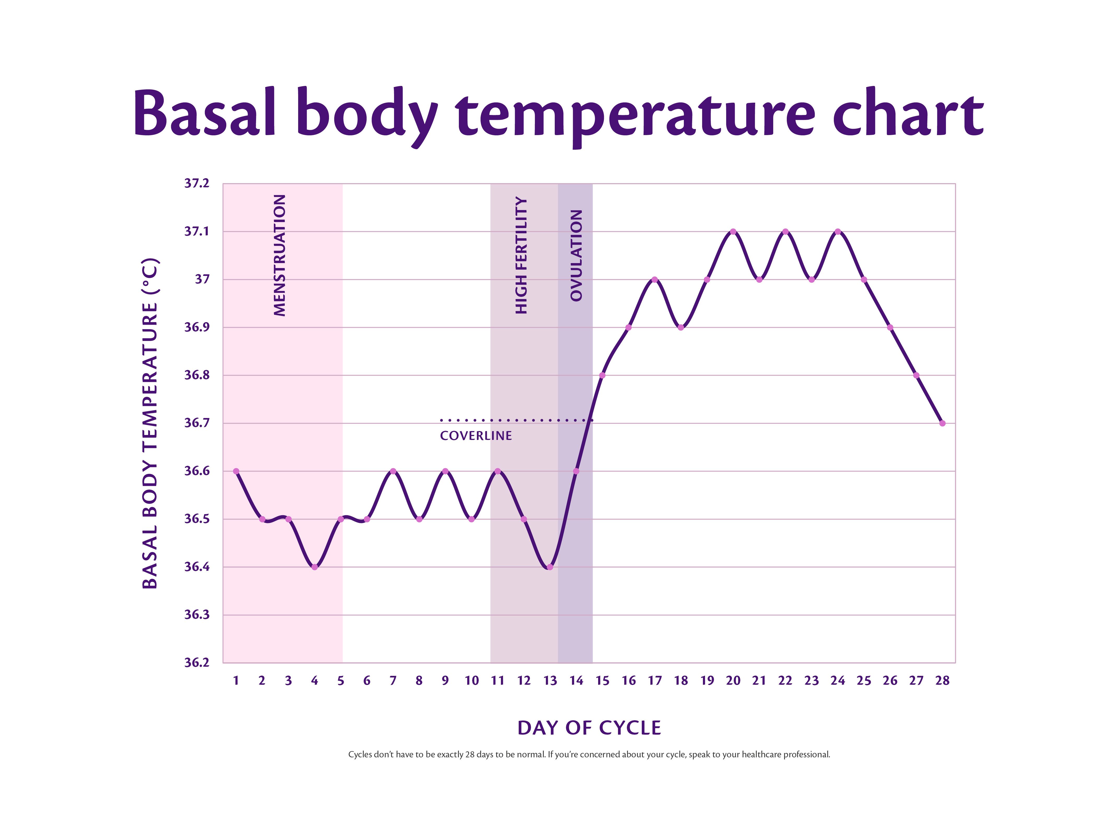 Basal body temperature chart showing a biphasic pattern with menstruation, high fertility and ovulation highlighted across the cycle.