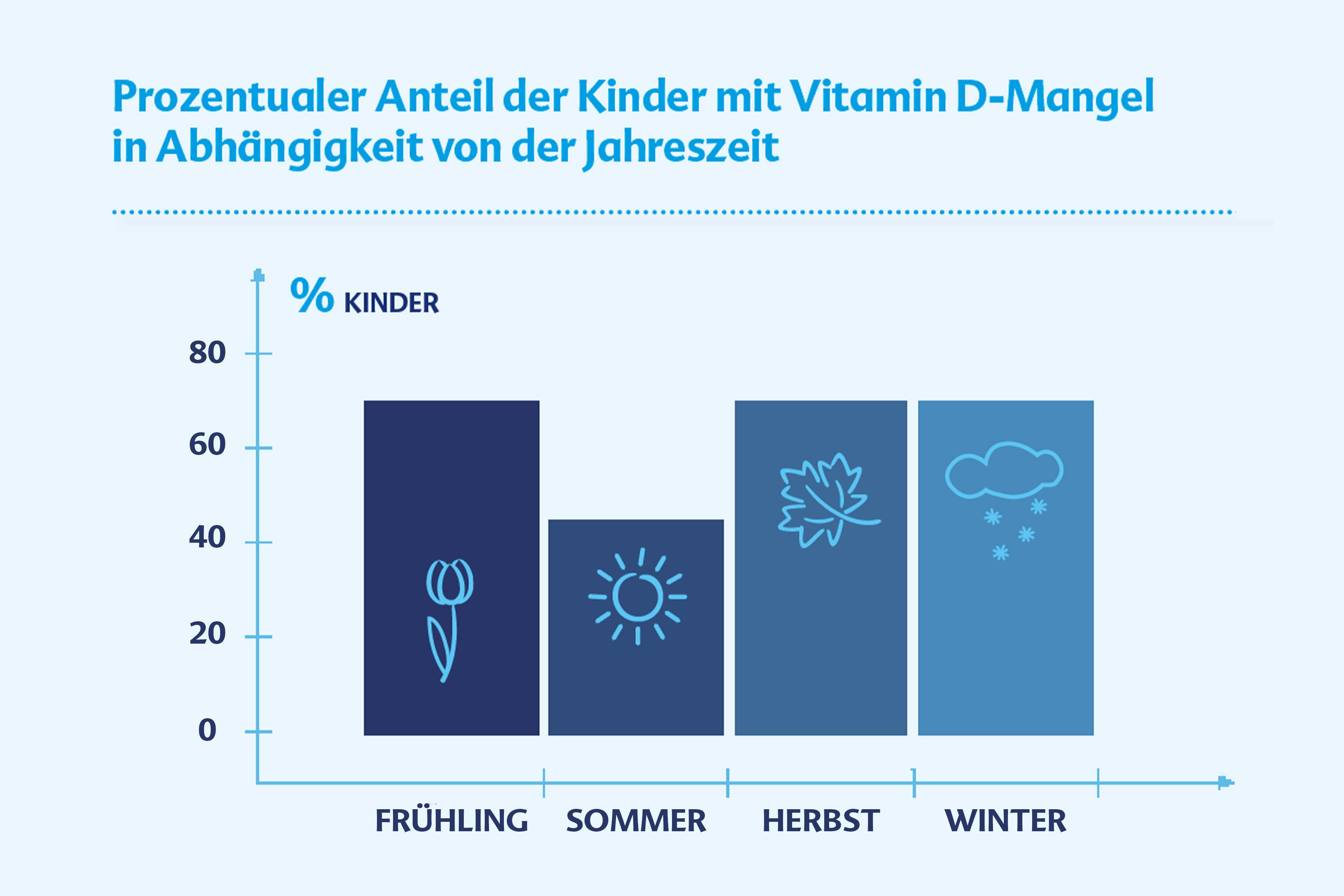 Balkendiagramm: Anteil von Kindern mit Vitamin‑D‑Mangel ist im Sommer am niedrigsten, im Herbst und Winter am höchsten.