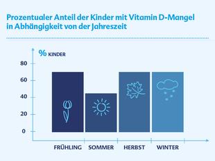 Balkendiagramm: Anteil von Kindern mit Vitamin‑D‑Mangel ist im Sommer am niedrigsten, im Herbst und Winter am höchsten.