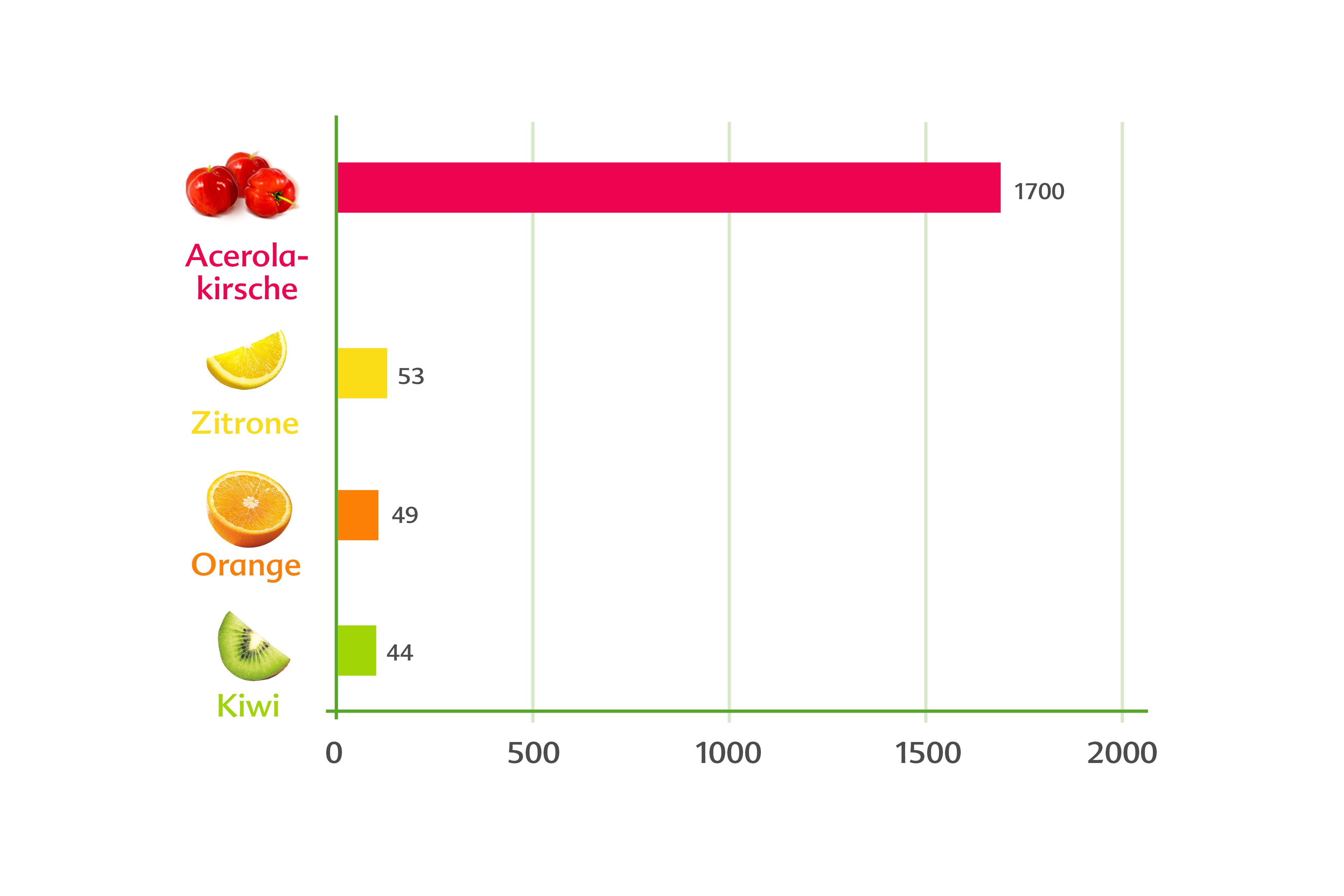 Ein Balkendiagramm, in dem die Konzentrationen verschiedener Früchte in einer bestimmten Substanz verglichen werden, wobei die Acerola-Kirsche mit 1700 die höchste Konzentration aufweist, gefolgt von Zitrone, Orange und Kiwi.