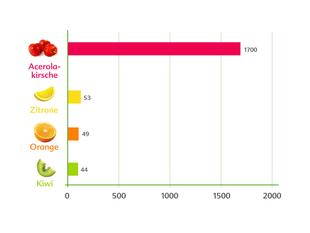 Ein Balkendiagramm, in dem die Konzentrationen verschiedener Früchte in einer bestimmten Substanz verglichen werden, wobei die Acerola-Kirsche mit 1700 die höchste Konzentration aufweist, gefolgt von Zitrone, Orange und Kiwi.