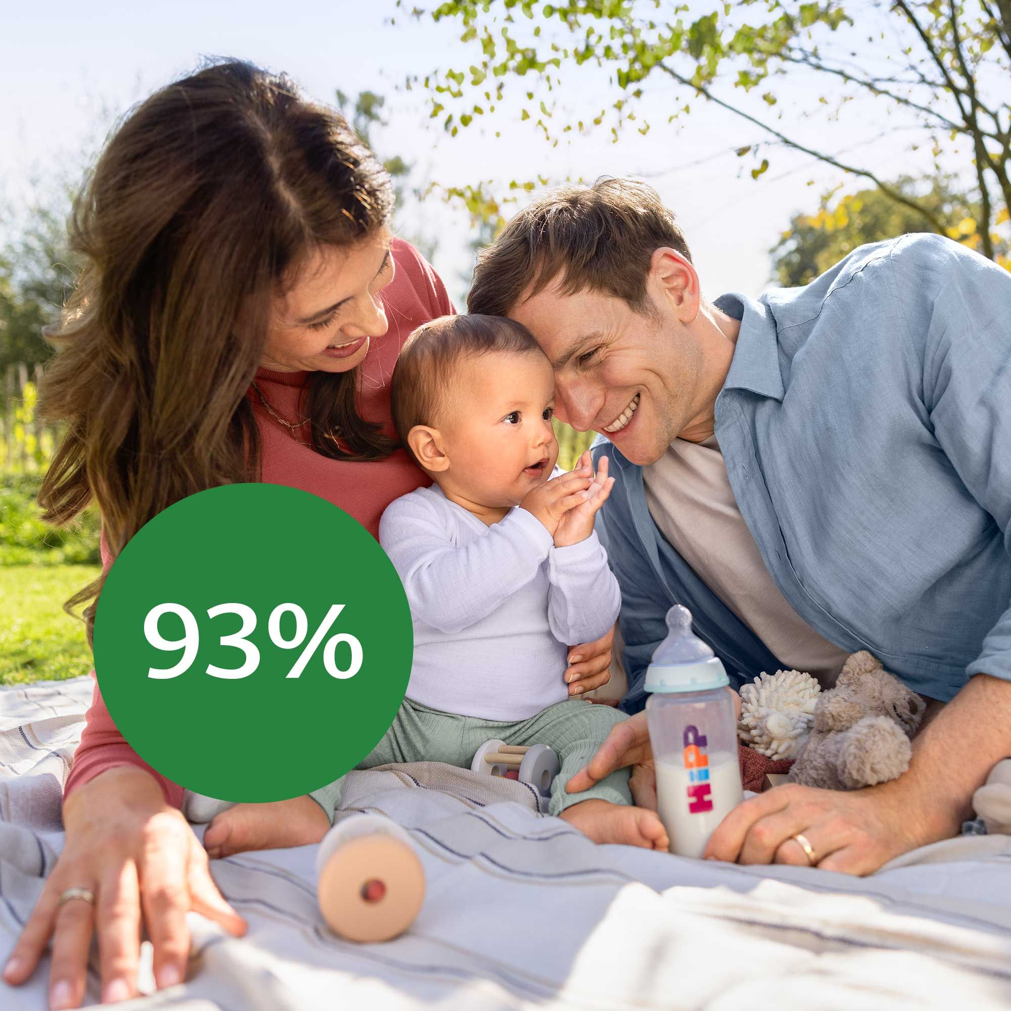 Ein freudiger Familienmoment im Freien mit einer Mutter und einem Vater, die ihr Baby anlächeln, das sich ihnen entgegenstreckt und grüner Kreis mit dem Text "93%" darin.