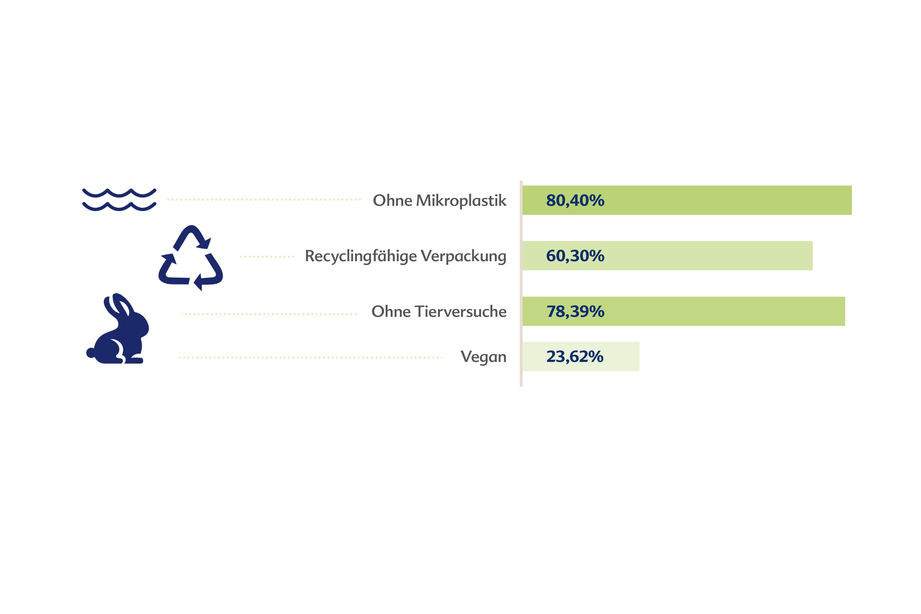 Balkendiagramm zu Umweltaspekten: ohne Mikroplastik 80,40 %, recyclingfähige Verpackung 60,30 %, ohne Tierversuche 78,39 %, vegan 23,62 %, klimapositiv 47,47 %.