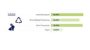 Balkendiagramm zu Umweltaspekten: ohne Mikroplastik 80,40 %, recyclingfähige Verpackung 60,30 %, ohne Tierversuche 78,39 %, vegan 23,62 %, klimapositiv 47,47 %.
