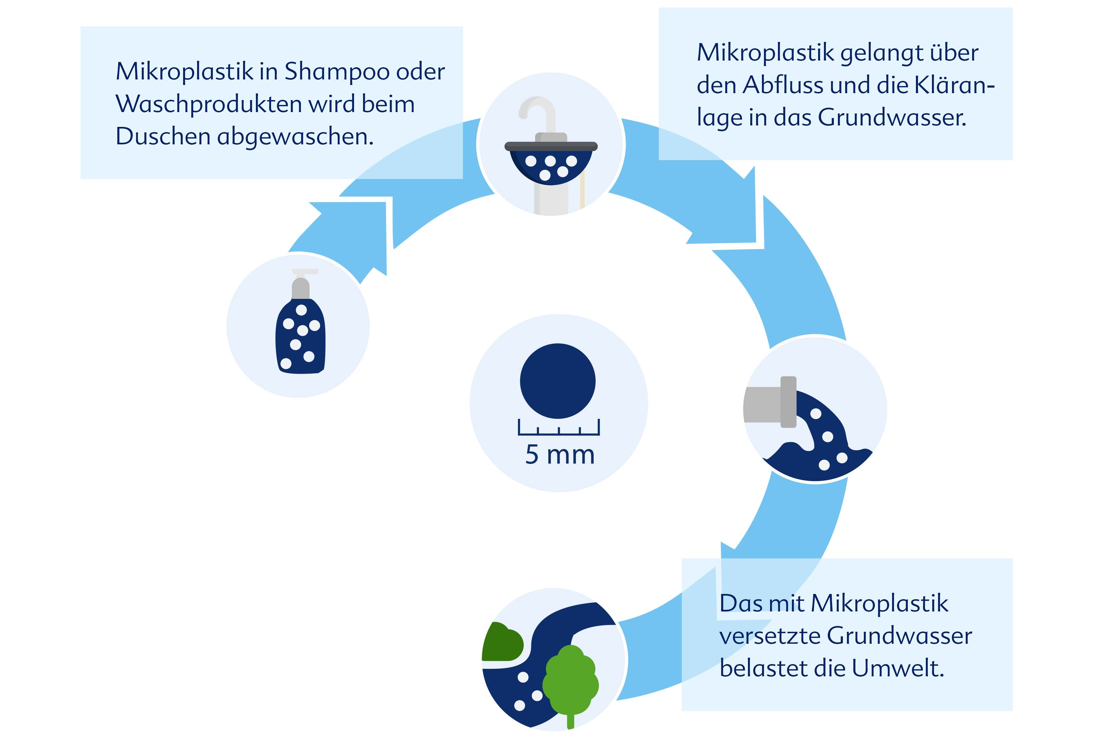 Infografik mit vier Piktogrammen und einem zentralen Symbol, die den Kreislauf von Mikroplastik illustrieren. In der Mitte befindet sich ein Kreis mit der Angabe '5 mm'. Oben links zeigt ein Piktogramm eine Flasche mit weißen Punkten, daneben steht: 'Mikroplastik in Shampoo oder Waschprodukten wird beim Duschen abgewaschen.' Oben rechts ist ein Waschbecken mit weißen Punkten abgebildet, dazu der Text: 'Mikroplastik gelangt über den Abfluss und die Kläranlage in das Grundwasser.' Unten rechts ist ein Tropfen mit weißen Punkten und ein Baum zu sehen, mit dem Text: 'Das mit Mikroplastik versetzte Grundwasser belastet die Umwelt.' Die Symbole sind durch einen blauen Pfeilkreis miteinander verbunden.