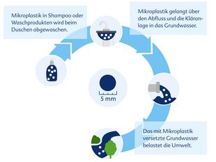 Infografik mit vier Piktogrammen und einem zentralen Symbol, die den Kreislauf von Mikroplastik illustrieren. In der Mitte befindet sich ein Kreis mit der Angabe '5 mm'. Oben links zeigt ein Piktogramm eine Flasche mit weißen Punkten, daneben steht: 'Mikroplastik in Shampoo oder Waschprodukten wird beim Duschen abgewaschen.' Oben rechts ist ein Waschbecken mit weißen Punkten abgebildet, dazu der Text: 'Mikroplastik gelangt über den Abfluss und die Kläranlage in das Grundwasser.' Unten rechts ist ein Tropfen mit weißen Punkten und ein Baum zu sehen, mit dem Text: 'Das mit Mikroplastik versetzte Grundwasser belastet die Umwelt.' Die Symbole sind durch einen blauen Pfeilkreis miteinander verbunden.