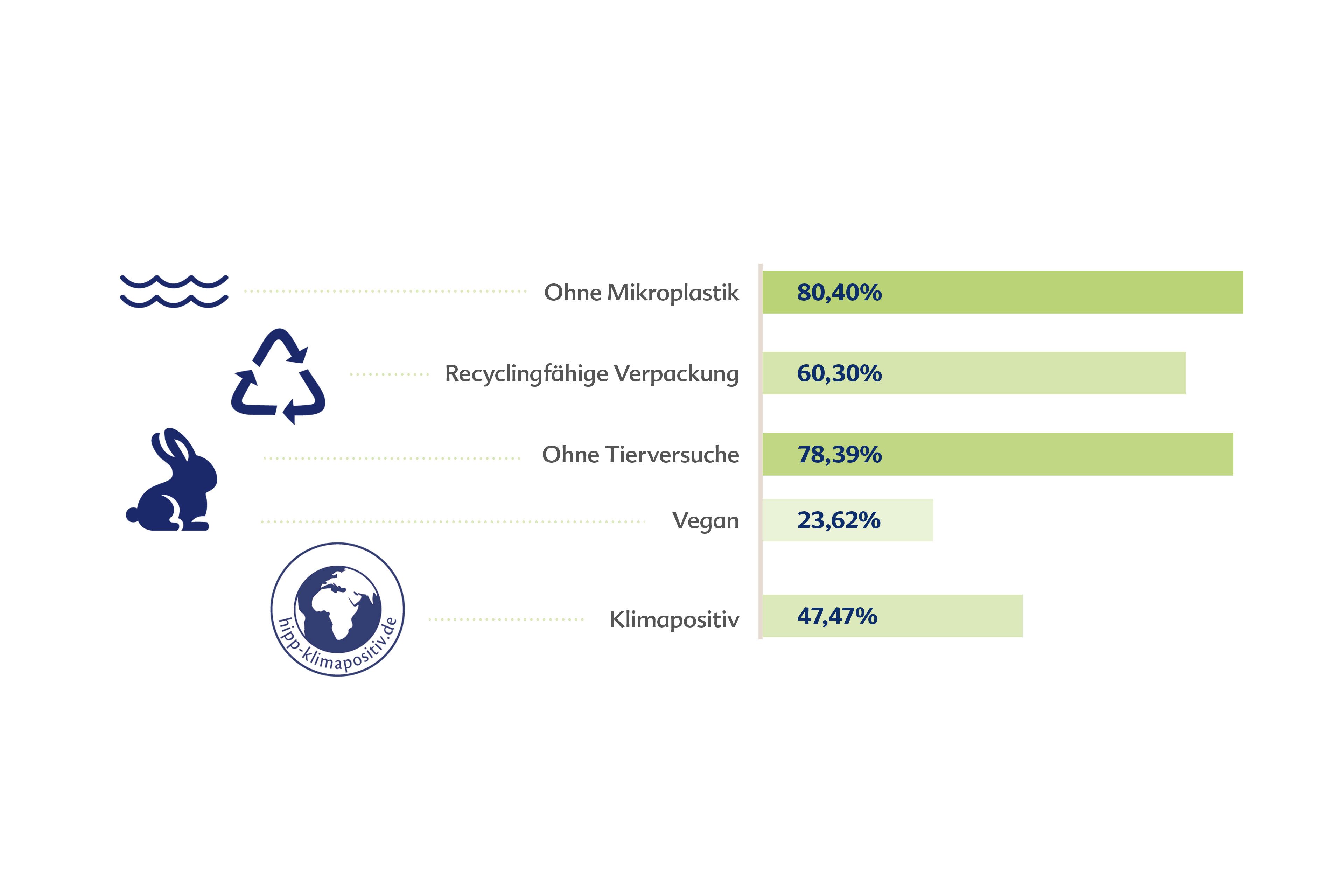 Balkendiagramm zu Umweltaspekten: ohne Mikroplastik 80,40 %, recyclingfähige Verpackung 60,30 %, ohne Tierversuche 78,39 %, vegan 23,62 %, klimapositiv 47,47 %.