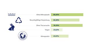 Balkendiagramm zu Umweltaspekten: ohne Mikroplastik 80,40 %, recyclingfähige Verpackung 60,30 %, ohne Tierversuche 78,39 %, vegan 23,62 %, klimapositiv 47,47 %.