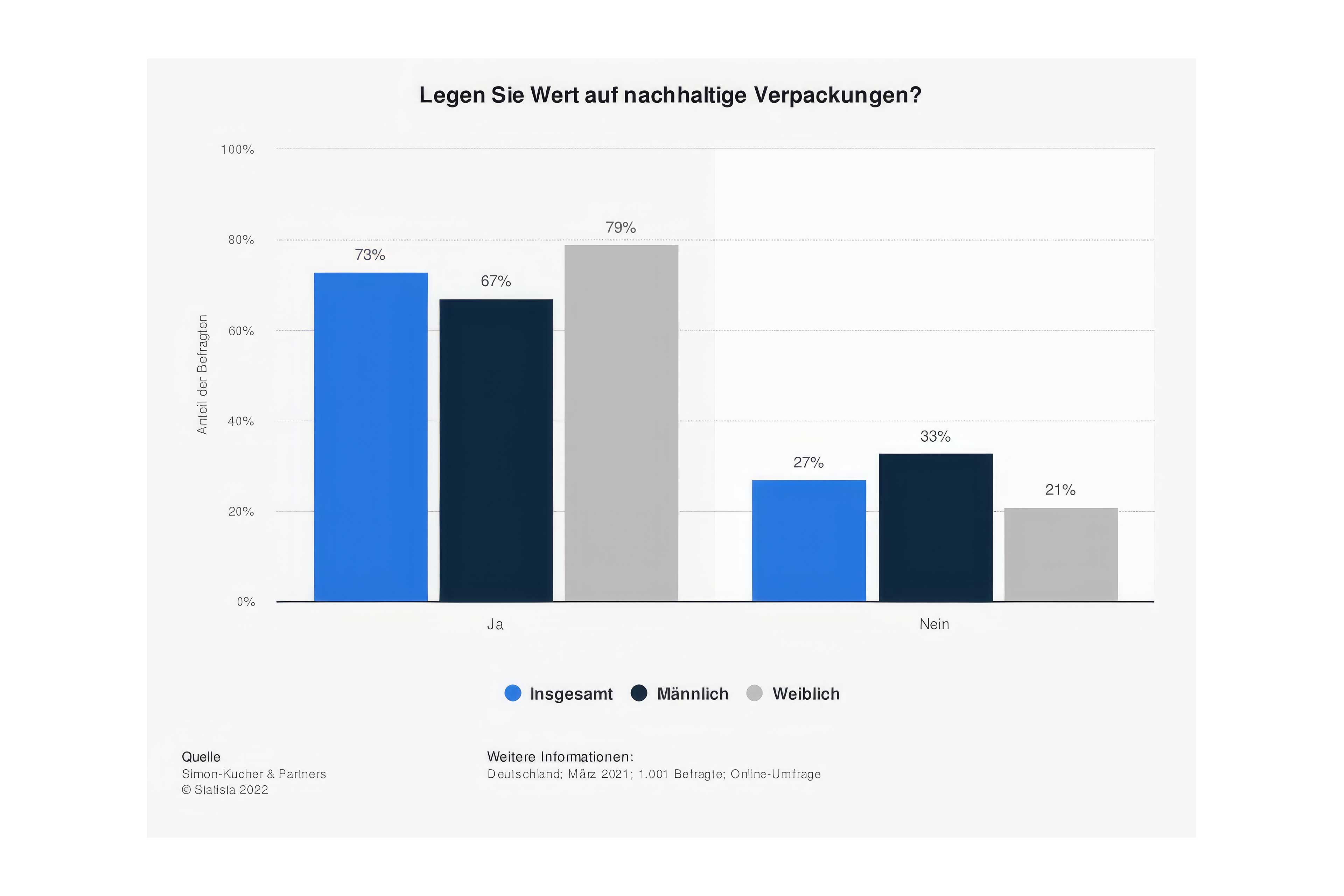 Statistik zu nachhaltigen Verpackungen