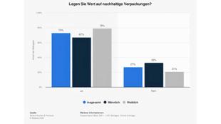 Statistik zu nachhaltigen Verpackungen