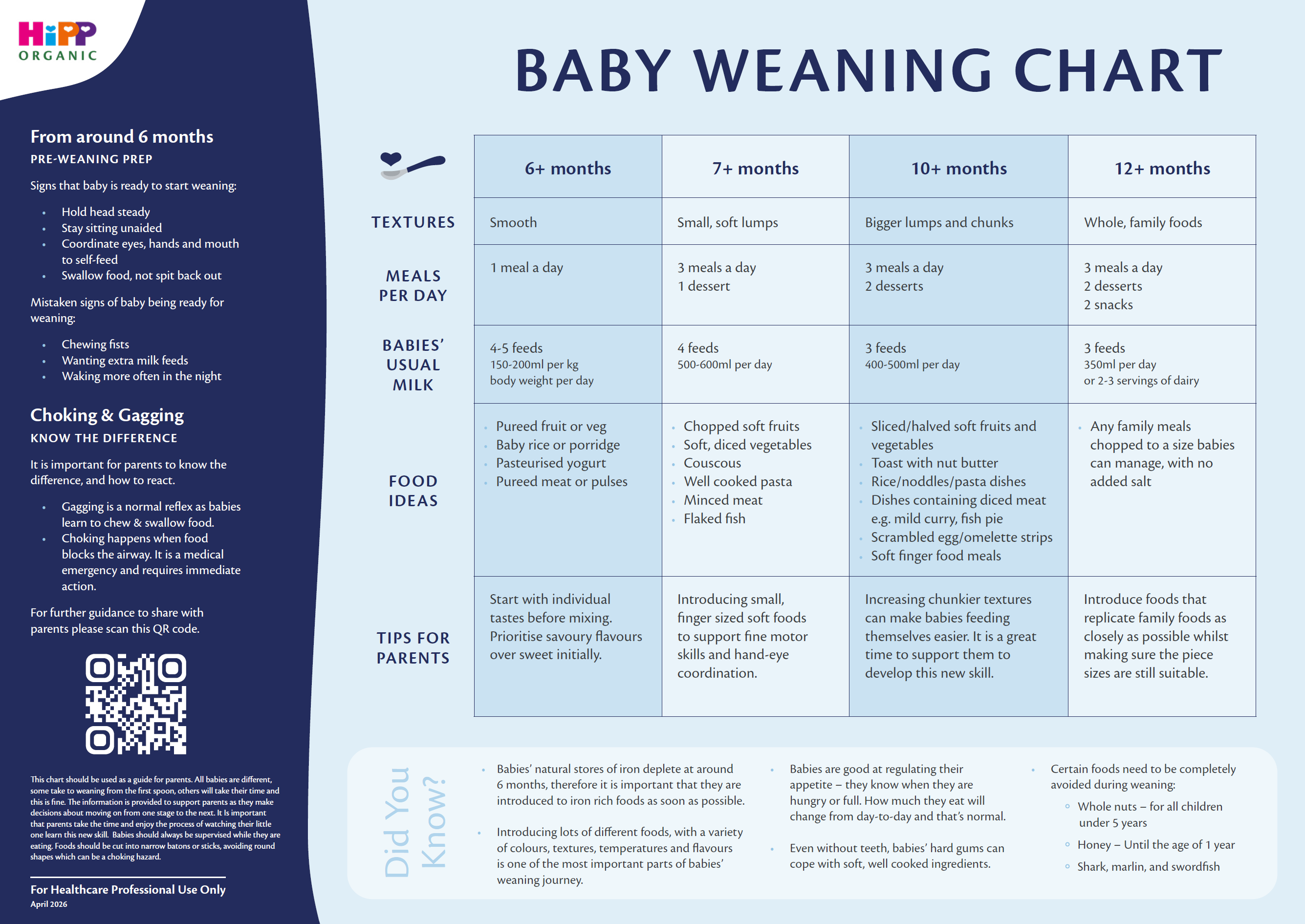 HiPP Organic HCP Baby Weaning Chart