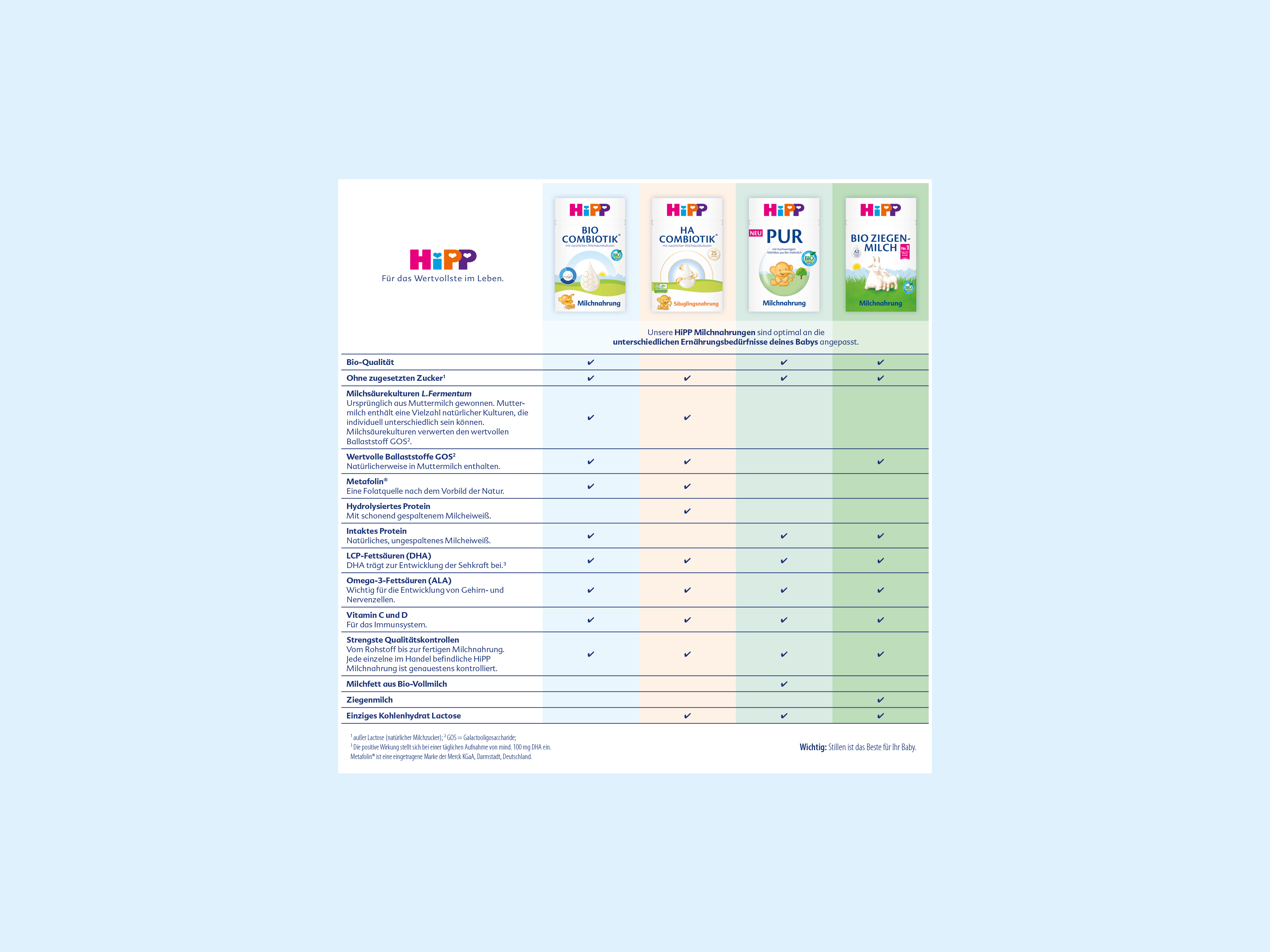 Vergleichstabelle mit vier HiPP-Produkten und deren Eigenschaften in Spalten und Zeilen