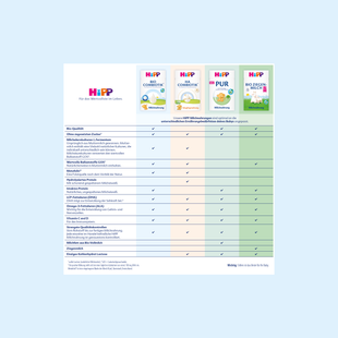 Vergleichstabelle mit vier HiPP-Produkten und deren Eigenschaften in Spalten und Zeilen