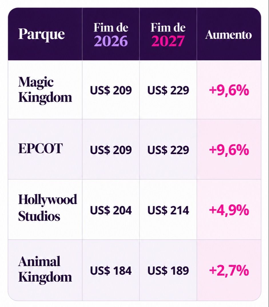 Valores por adulto, para um parque em um dia, sem impostos. A comparação considera os preços máximos de cada temporada, e não necessariamente o mesmo dia do calendário.