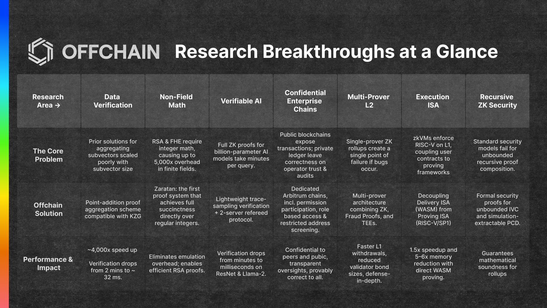 Research Breakthroughs Summary