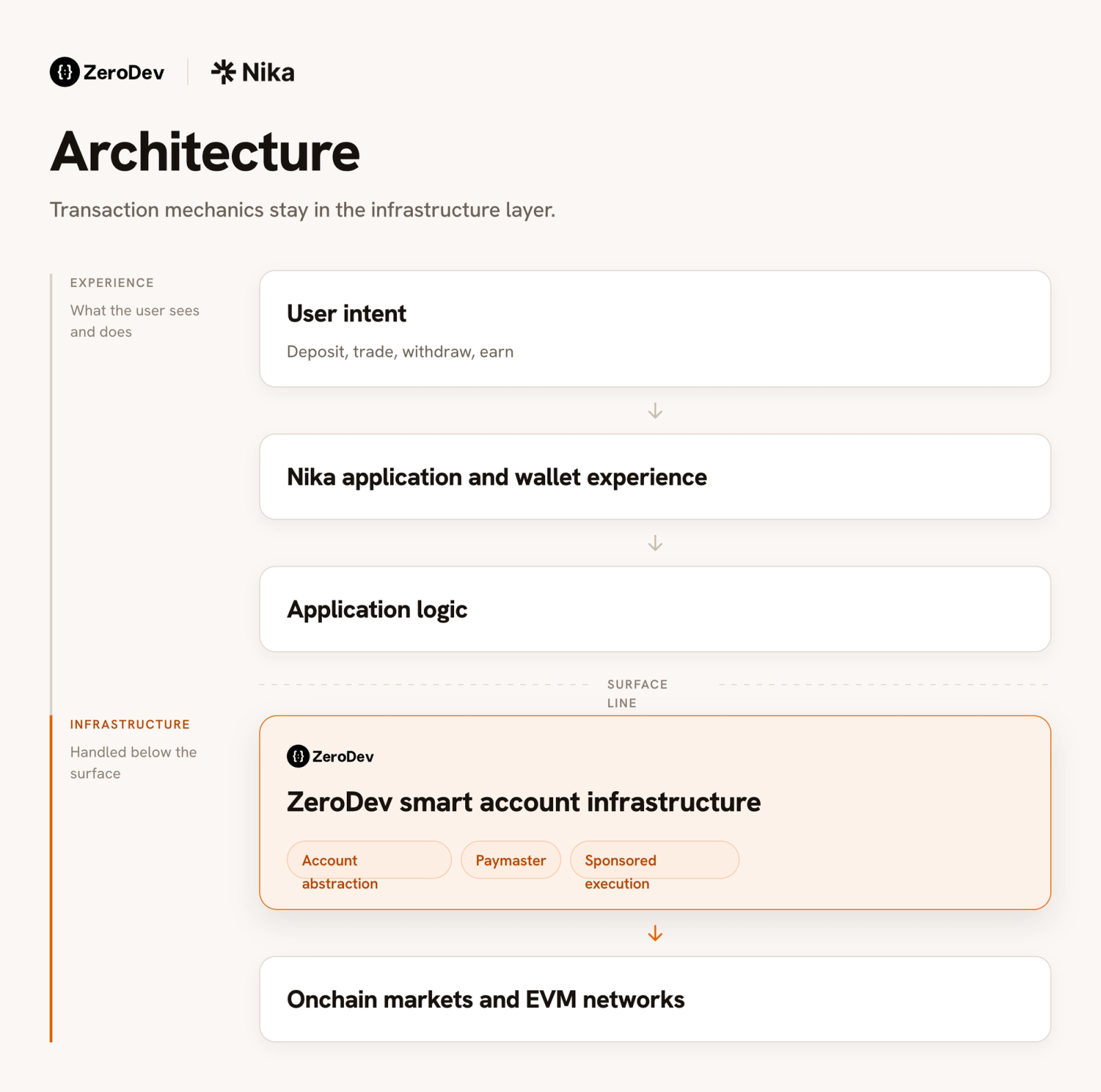 Diagram showing ZeroDev’s infrastructure between Nika’s application and blockchain networks, providing gas sponsorship, smart accounts, and transaction execution so users can deposit, trade, earn, and withdraw across chains.