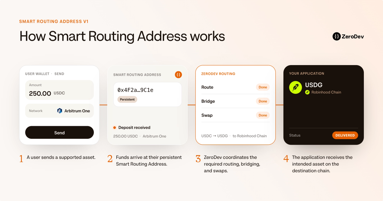 Four-step Smart Routing Address flow: a user sends USDC on Arbitrum One to a persistent address; ZeroDev routes, bridges, and swaps it to deliver USDG to an application on Robinhood Chain.
