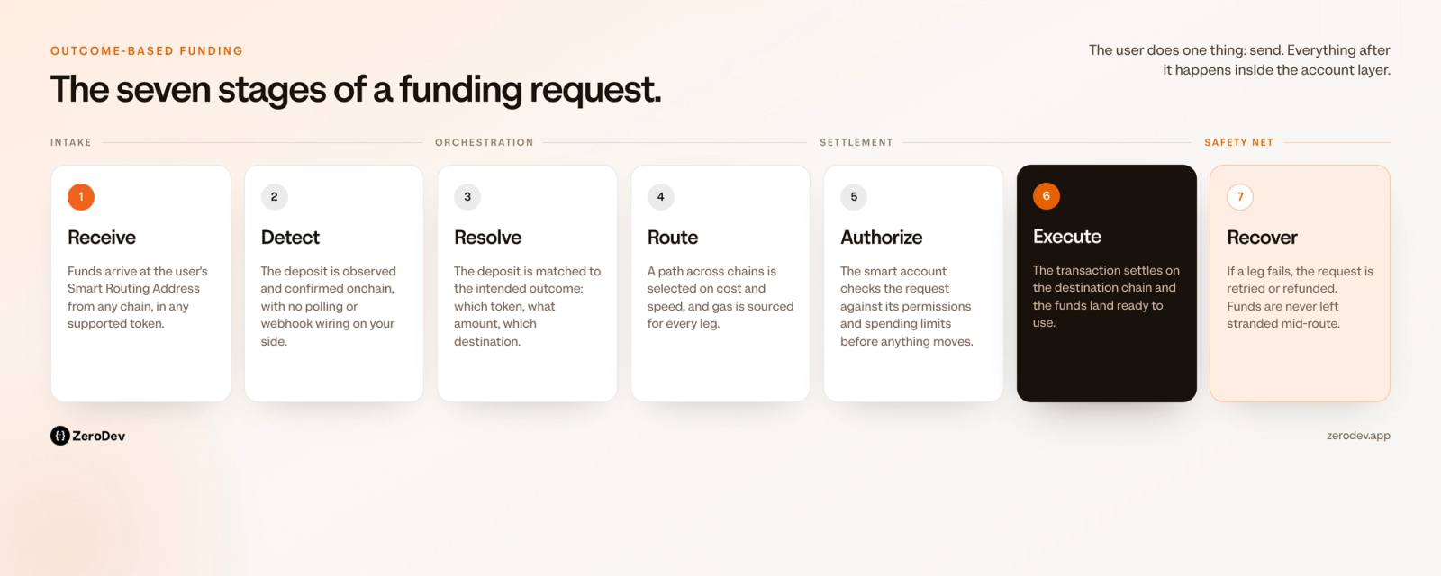 Cross-chain funding interface showing the deposit asset and network, destination outcome, estimated fees, completion time, and recovery option.
