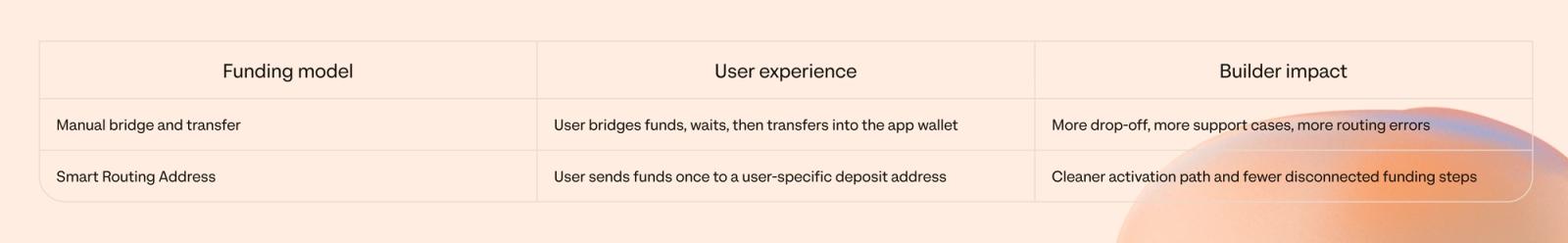 Smart Routing Address vs. Manual Wallet Funding
